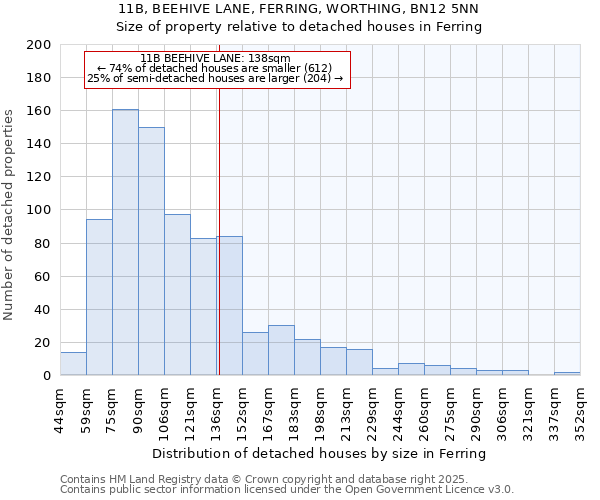 11B, BEEHIVE LANE, FERRING, WORTHING, BN12 5NN: Size of property relative to detached houses in Ferring