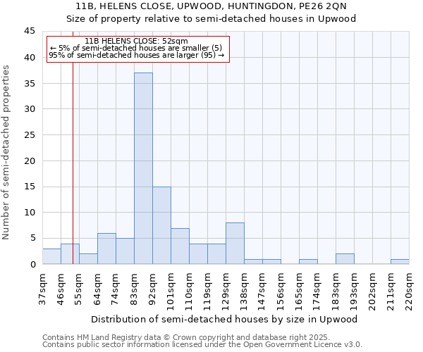 11B, HELENS CLOSE, UPWOOD, HUNTINGDON, PE26 2QN: Size of property relative to detached houses in Upwood