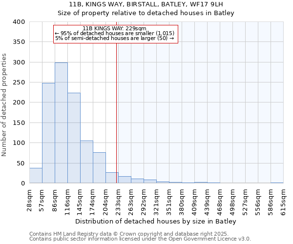 11B, KINGS WAY, BIRSTALL, BATLEY, WF17 9LH: Size of property relative to detached houses in Batley