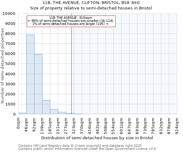 11B, THE AVENUE, CLIFTON, BRISTOL, BS8 3HG: Size of property relative to detached houses in Bristol