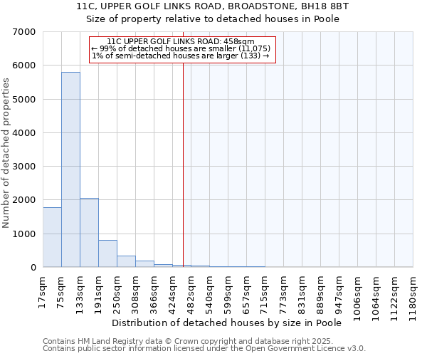 11C, UPPER GOLF LINKS ROAD, BROADSTONE, BH18 8BT: Size of property relative to detached houses in Poole