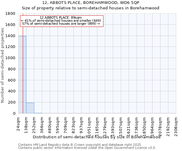 12, ABBOTS PLACE, BOREHAMWOOD, WD6 5QP: Size of property relative to detached houses in Borehamwood