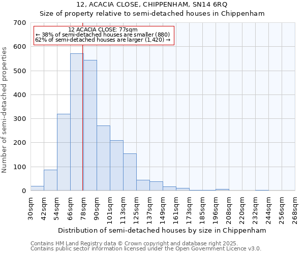 12, ACACIA CLOSE, CHIPPENHAM, SN14 6RQ: Size of property relative to detached houses in Chippenham