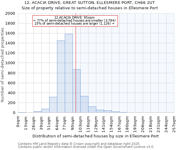 12, ACACIA DRIVE, GREAT SUTTON, ELLESMERE PORT, CH66 2UT: Size of property relative to detached houses in Ellesmere Port