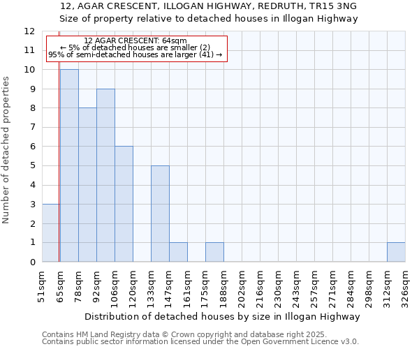 12, AGAR CRESCENT, ILLOGAN HIGHWAY, REDRUTH, TR15 3NG: Size of property relative to detached houses in Illogan Highway