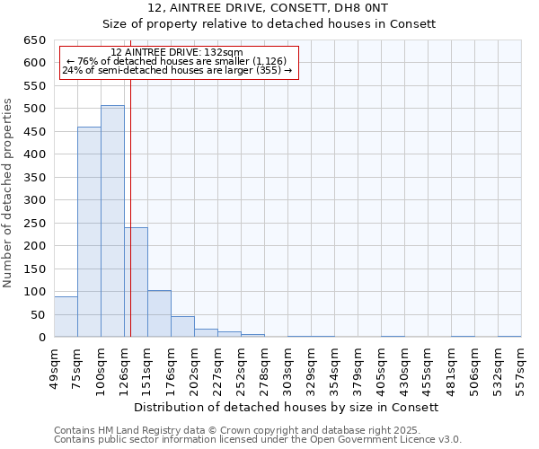 12, AINTREE DRIVE, CONSETT, DH8 0NT: Size of property relative to detached houses in Consett