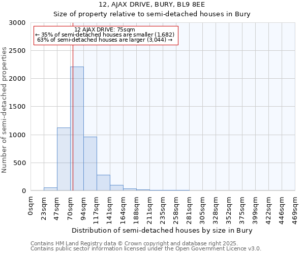 12, AJAX DRIVE, BURY, BL9 8EE: Size of property relative to detached houses in Bury