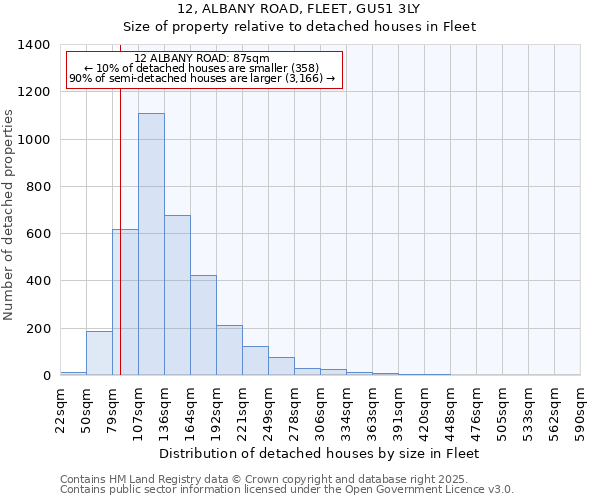 12, ALBANY ROAD, FLEET, GU51 3LY: Size of property relative to detached houses in Fleet