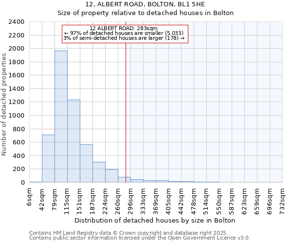 12, ALBERT ROAD, BOLTON, BL1 5HE: Size of property relative to detached houses in Bolton