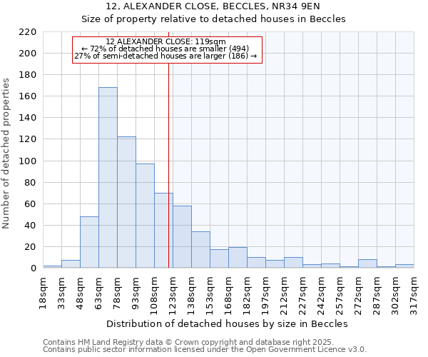 12, ALEXANDER CLOSE, BECCLES, NR34 9EN: Size of property relative to detached houses in Beccles