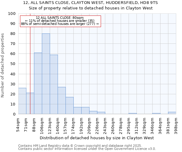 12, ALL SAINTS CLOSE, CLAYTON WEST, HUDDERSFIELD, HD8 9TS: Size of property relative to detached houses in Clayton West