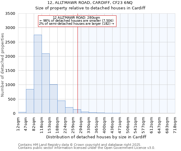 12, ALLTMAWR ROAD, CARDIFF, CF23 6NQ: Size of property relative to detached houses in Cardiff