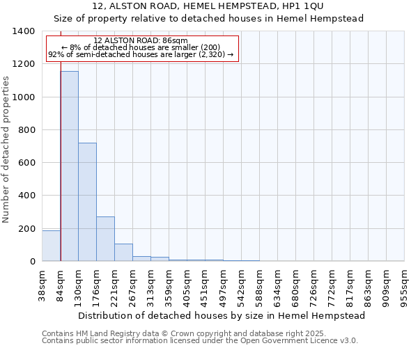 12, ALSTON ROAD, HEMEL HEMPSTEAD, HP1 1QU: Size of property relative to detached houses in Hemel Hempstead