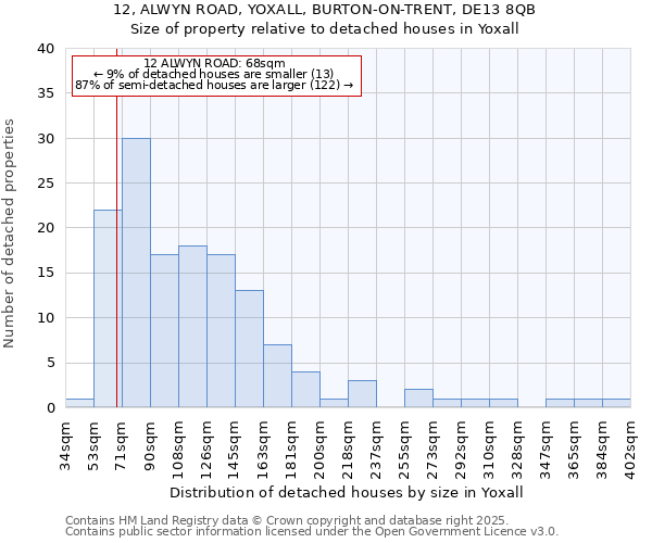 12, ALWYN ROAD, YOXALL, BURTON-ON-TRENT, DE13 8QB: Size of property relative to detached houses in Yoxall