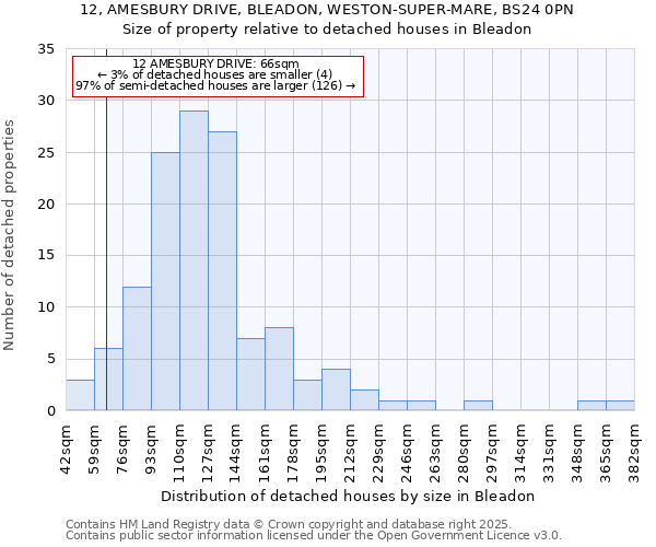 12, AMESBURY DRIVE, BLEADON, WESTON-SUPER-MARE, BS24 0PN: Size of property relative to detached houses in Bleadon