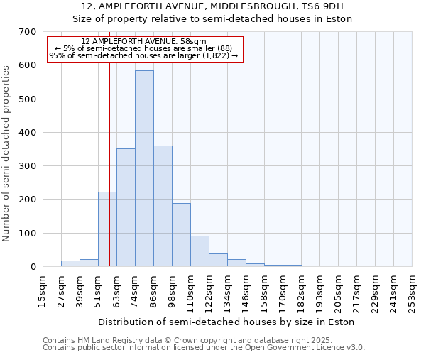 12, AMPLEFORTH AVENUE, MIDDLESBROUGH, TS6 9DH: Size of property relative to detached houses in Eston