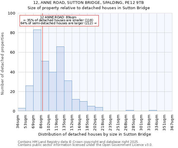 12, ANNE ROAD, SUTTON BRIDGE, SPALDING, PE12 9TB: Size of property relative to detached houses in Sutton Bridge