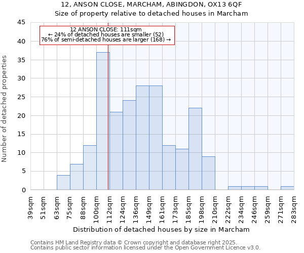 12, ANSON CLOSE, MARCHAM, ABINGDON, OX13 6QF: Size of property relative to detached houses in Marcham