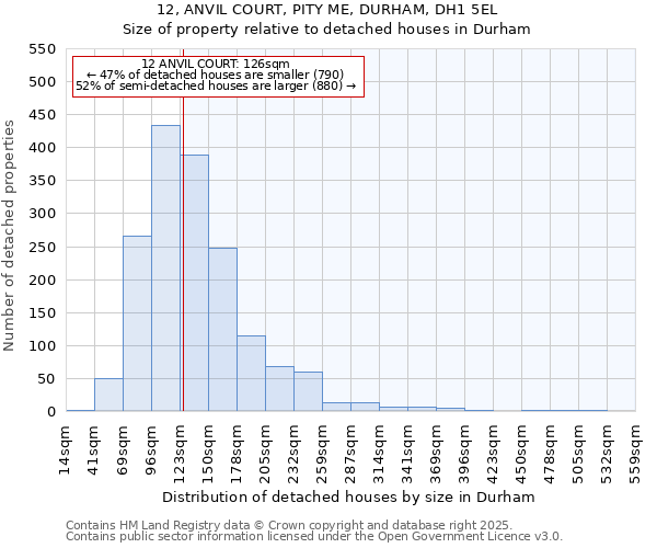 12, ANVIL COURT, PITY ME, DURHAM, DH1 5EL: Size of property relative to detached houses in Durham