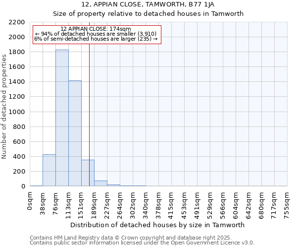 12, APPIAN CLOSE, TAMWORTH, B77 1JA: Size of property relative to detached houses in Tamworth