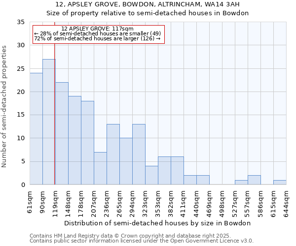 12, APSLEY GROVE, BOWDON, ALTRINCHAM, WA14 3AH: Size of property relative to detached houses in Bowdon