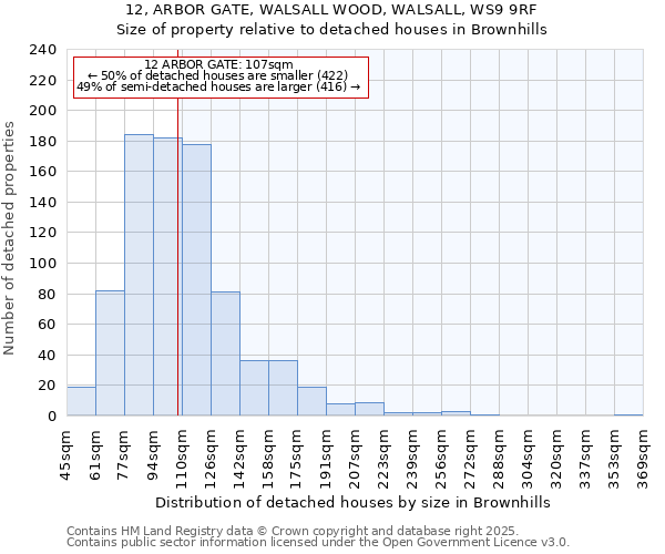 12, ARBOR GATE, WALSALL WOOD, WALSALL, WS9 9RF: Size of property relative to detached houses in Brownhills