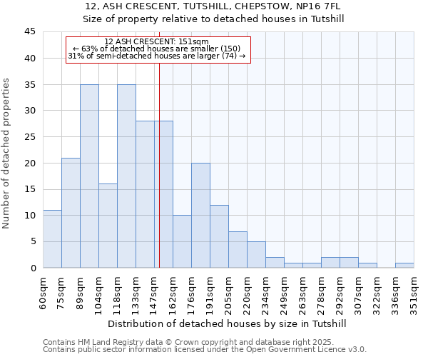 12, ASH CRESCENT, TUTSHILL, CHEPSTOW, NP16 7FL: Size of property relative to detached houses in Tutshill