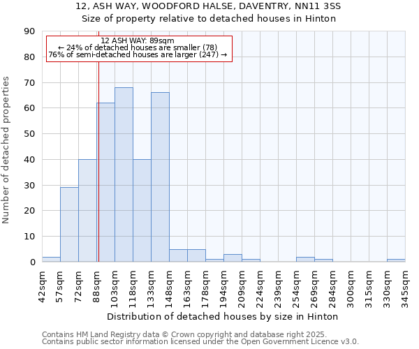 12, ASH WAY, WOODFORD HALSE, DAVENTRY, NN11 3SS: Size of property relative to detached houses in Hinton