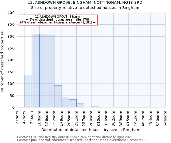 12, ASHDOWN GROVE, BINGHAM, NOTTINGHAM, NG13 8RD: Size of property relative to detached houses in Bingham