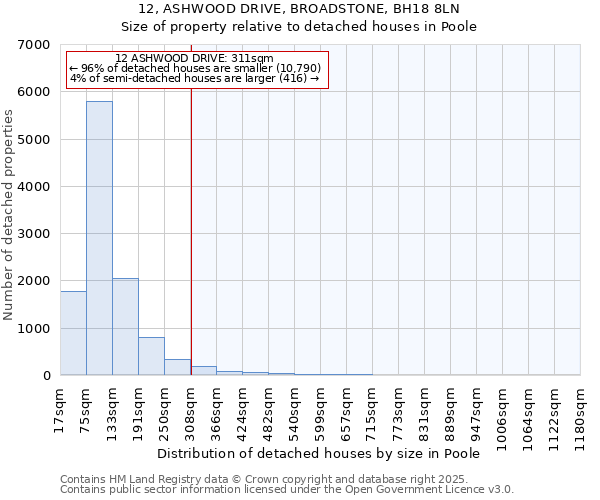 12, ASHWOOD DRIVE, BROADSTONE, BH18 8LN: Size of property relative to detached houses in Poole