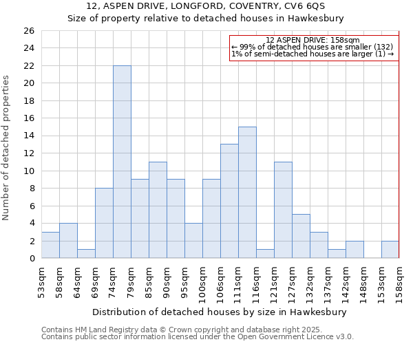 12, ASPEN DRIVE, LONGFORD, COVENTRY, CV6 6QS: Size of property relative to detached houses in Hawkesbury