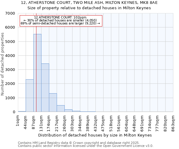 12, ATHERSTONE COURT, TWO MILE ASH, MILTON KEYNES, MK8 8AE: Size of property relative to detached houses in Milton Keynes