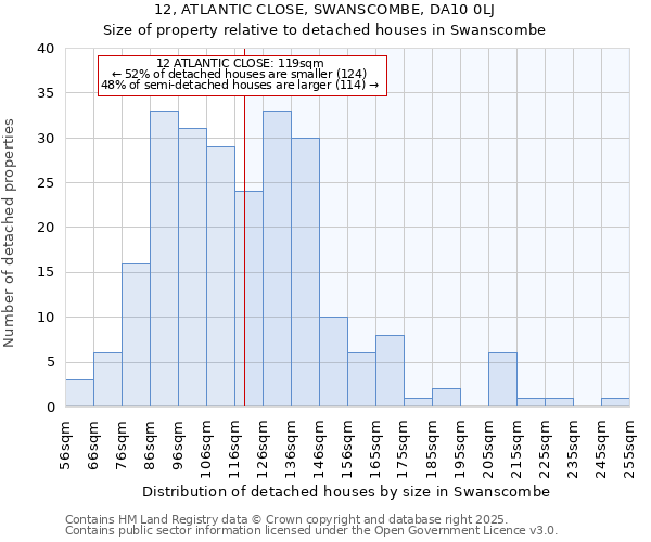 12, ATLANTIC CLOSE, SWANSCOMBE, DA10 0LJ: Size of property relative to detached houses in Swanscombe