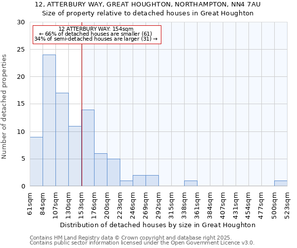 12, ATTERBURY WAY, GREAT HOUGHTON, NORTHAMPTON, NN4 7AU: Size of property relative to detached houses in Great Houghton