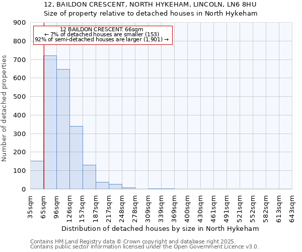 12, BAILDON CRESCENT, NORTH HYKEHAM, LINCOLN, LN6 8HU: Size of property relative to detached houses in North Hykeham