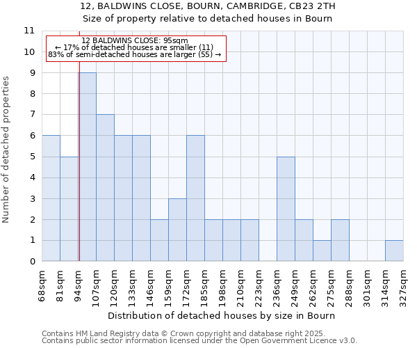 12, BALDWINS CLOSE, BOURN, CAMBRIDGE, CB23 2TH: Size of property relative to detached houses in Bourn