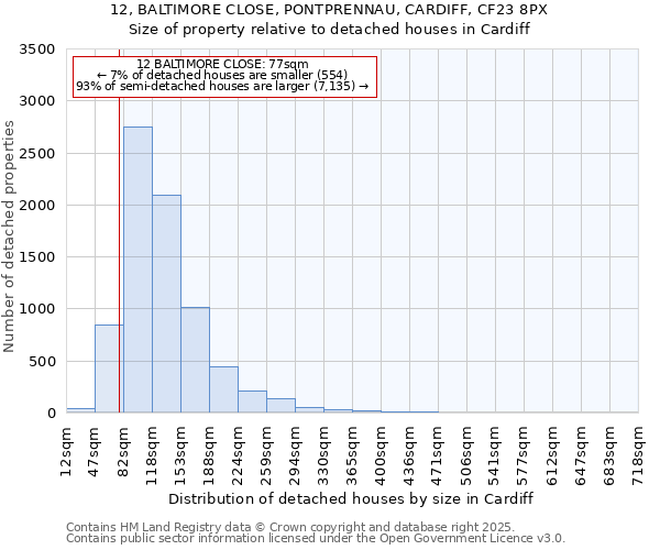 12, BALTIMORE CLOSE, PONTPRENNAU, CARDIFF, CF23 8PX: Size of property relative to detached houses in Cardiff