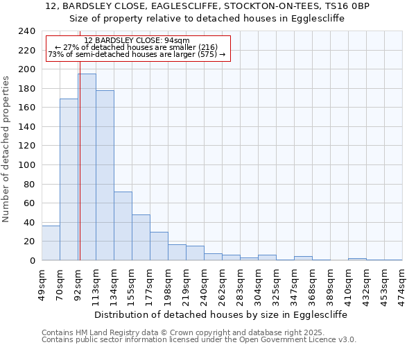 12, BARDSLEY CLOSE, EAGLESCLIFFE, STOCKTON-ON-TEES, TS16 0BP: Size of property relative to detached houses in Egglescliffe