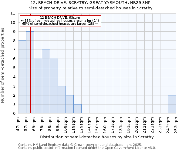 12, BEACH DRIVE, SCRATBY, GREAT YARMOUTH, NR29 3NP: Size of property relative to detached houses in Scratby