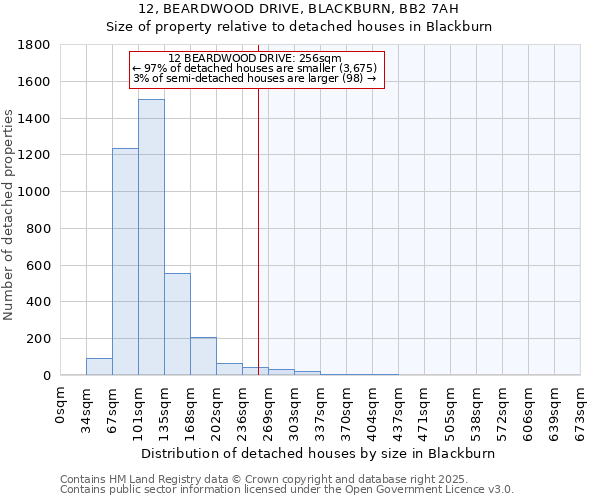 12, BEARDWOOD DRIVE, BLACKBURN, BB2 7AH: Size of property relative to detached houses in Blackburn