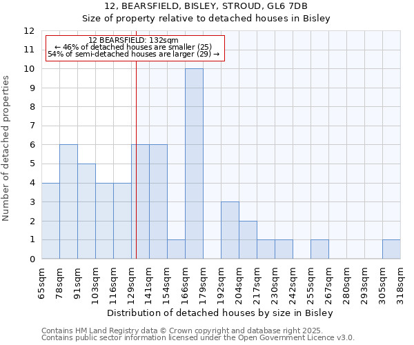 12, BEARSFIELD, BISLEY, STROUD, GL6 7DB: Size of property relative to detached houses in Bisley