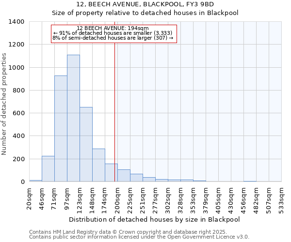 12, BEECH AVENUE, BLACKPOOL, FY3 9BD: Size of property relative to detached houses in Blackpool