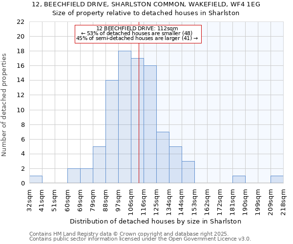 12, BEECHFIELD DRIVE, SHARLSTON COMMON, WAKEFIELD, WF4 1EG: Size of property relative to detached houses in Sharlston