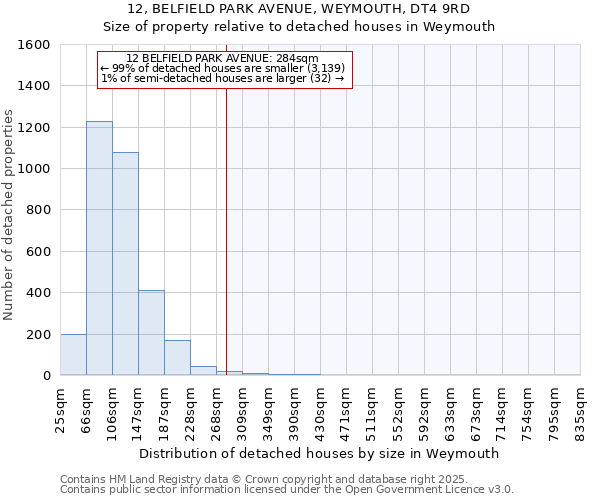 12, BELFIELD PARK AVENUE, WEYMOUTH, DT4 9RD: Size of property relative to detached houses in Weymouth