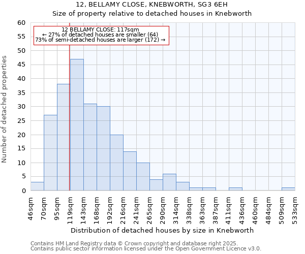 12, BELLAMY CLOSE, KNEBWORTH, SG3 6EH: Size of property relative to detached houses in Knebworth