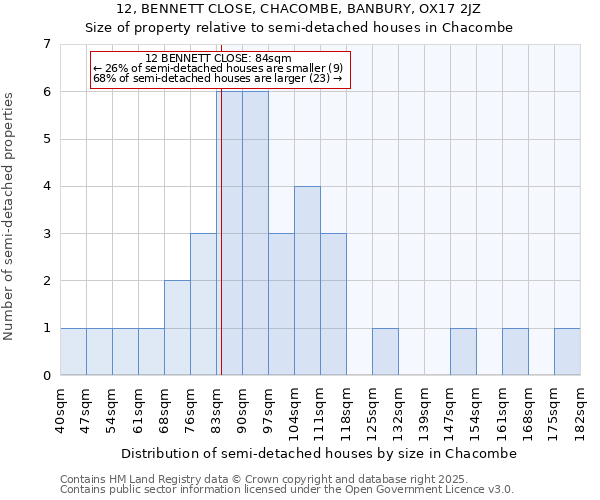 12, BENNETT CLOSE, CHACOMBE, BANBURY, OX17 2JZ: Size of property relative to detached houses in Chacombe