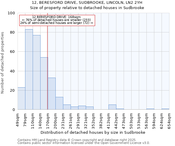 12, BERESFORD DRIVE, SUDBROOKE, LINCOLN, LN2 2YH: Size of property relative to detached houses in Sudbrooke