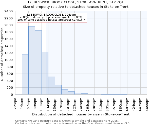 12, BESWICK BROOK CLOSE, STOKE-ON-TRENT, ST2 7QE: Size of property relative to detached houses in Stoke-on-Trent