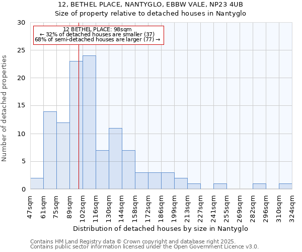 12, BETHEL PLACE, NANTYGLO, EBBW VALE, NP23 4UB: Size of property relative to detached houses in Nantyglo