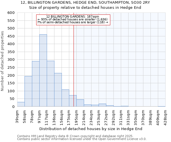 12, BILLINGTON GARDENS, HEDGE END, SOUTHAMPTON, SO30 2RY: Size of property relative to detached houses in Hedge End